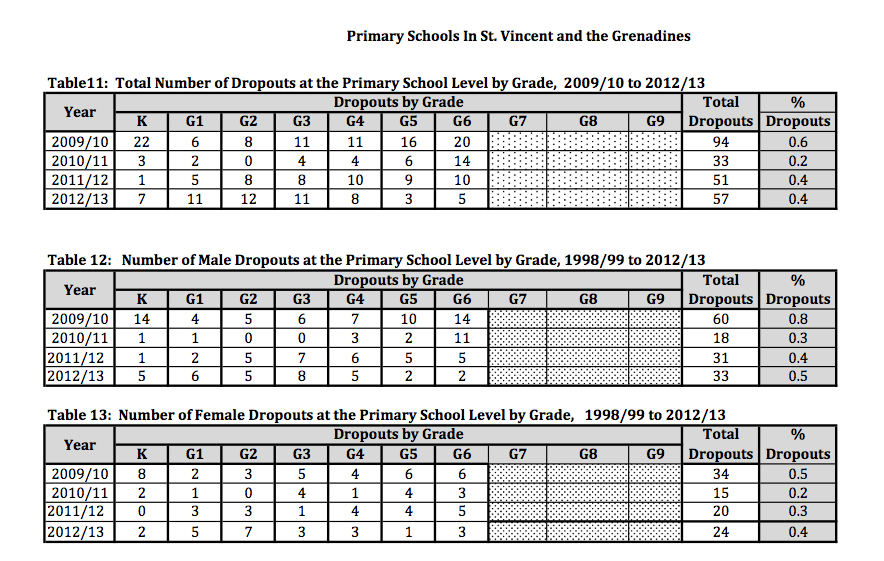 1 531 school dropouts in four years in st vincent iwitness news schooldropout